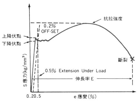 鋼筋降伏意思